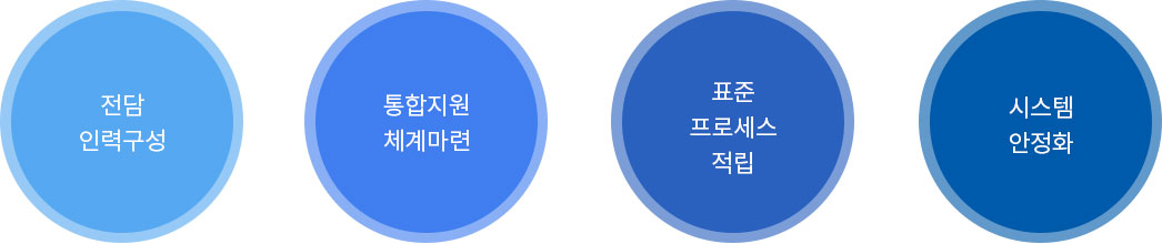 정보시스템 운영 안정성 및 서비스 만족도 향상