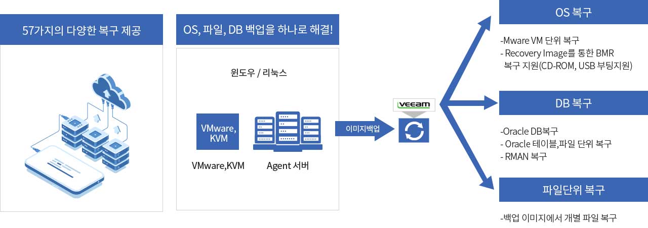 Veeam Backup 제품은 On Premise 및 Hybrid Cloud